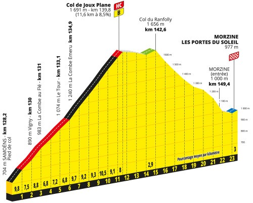 Col de Joux Plane tour de france 2023 stage 14