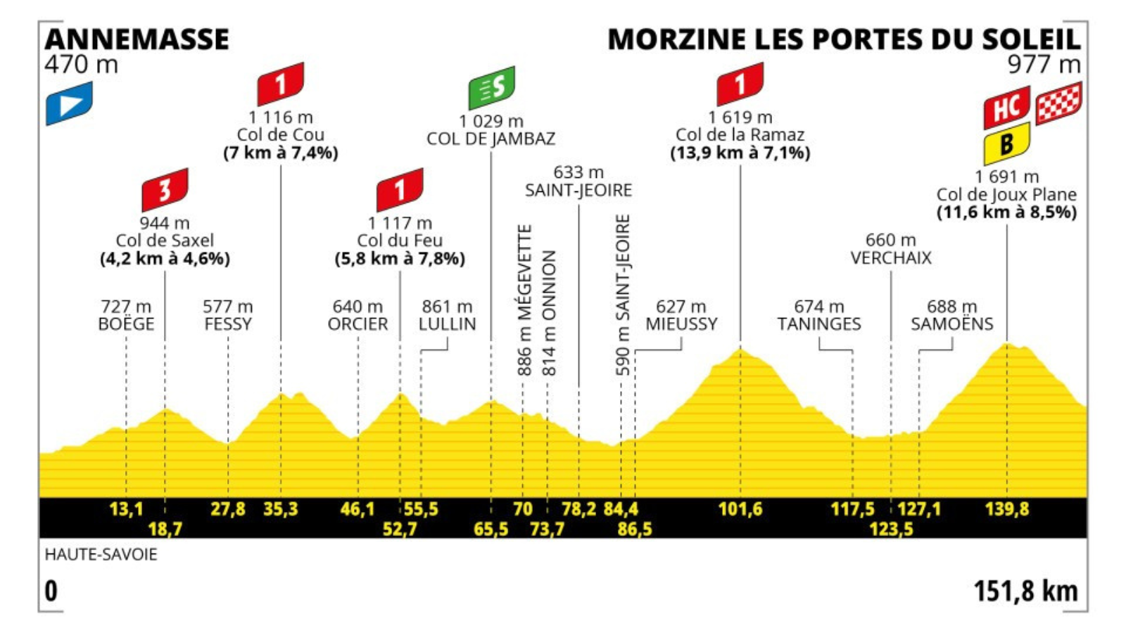 Program of Tour de France 2023 Stage 14