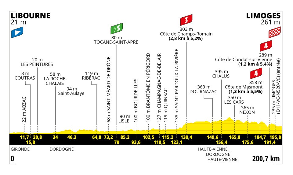 Tour de France 2023 stage 8 profile