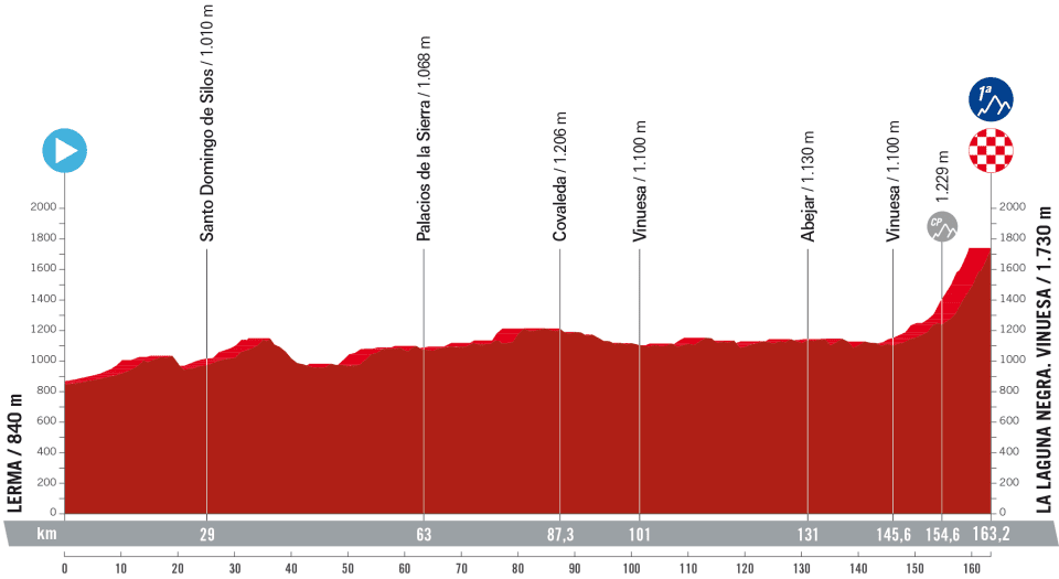 Vuelta a Espana 2023  11th stage profile