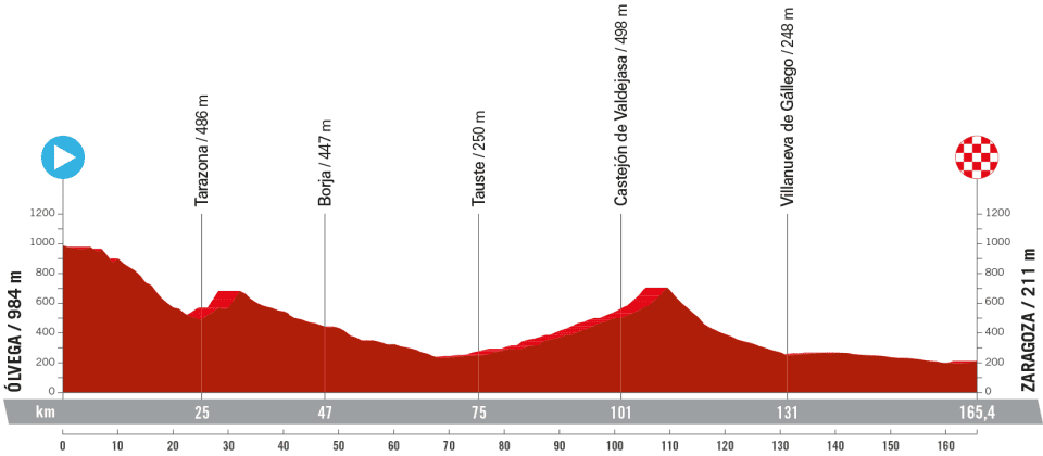 Veutla 2023 Stage 12 profil