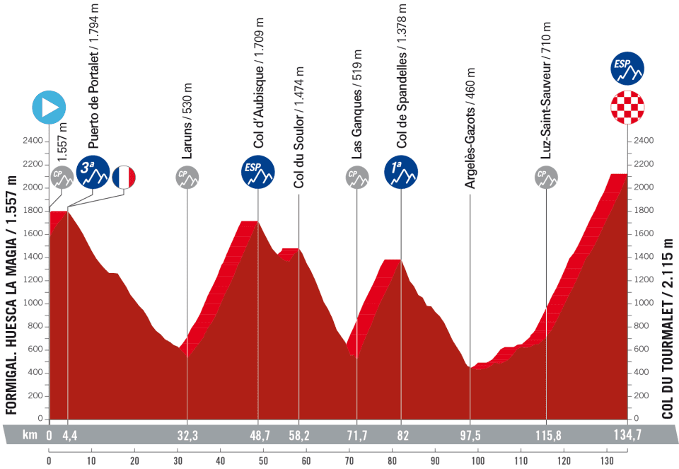Tourmalet stage at the Vuelta stahe 13 profile