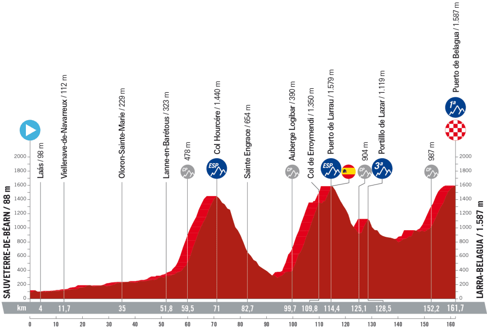 Vuelta a Espana 2023 Stage 14 profil