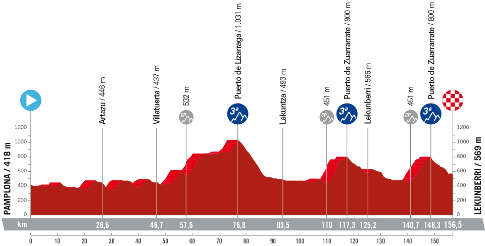 Vuelta a Espana 2023 Stage 15 profil
