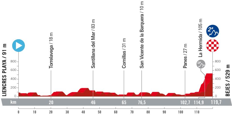 Vuelta a Espana 2023 Stahe 16 profil 