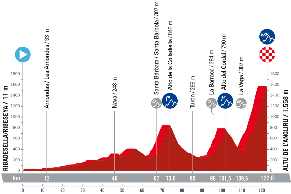 Vuelta 2023 stage 17 profil