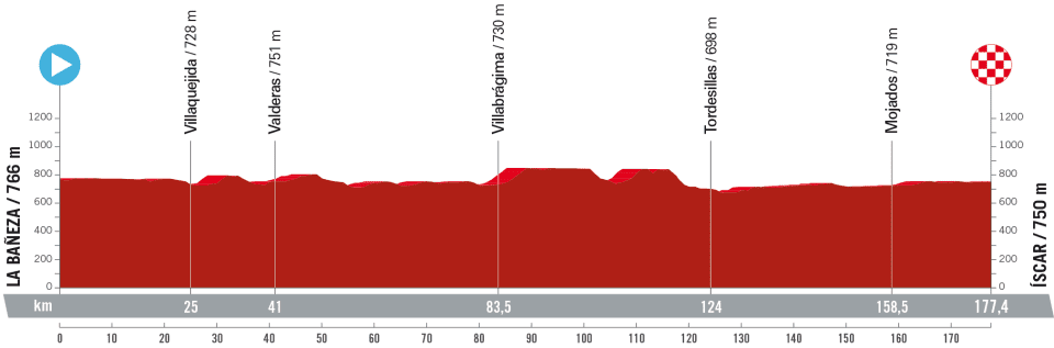 Stage 19 profile at Vuelta a Espana 2023