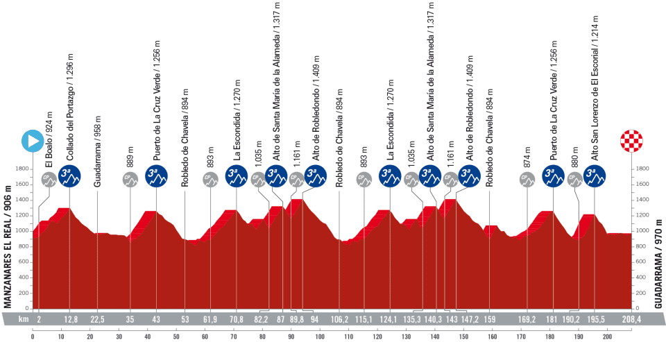 Penultimate stage of Vuelta a Espana 2023 stage profile