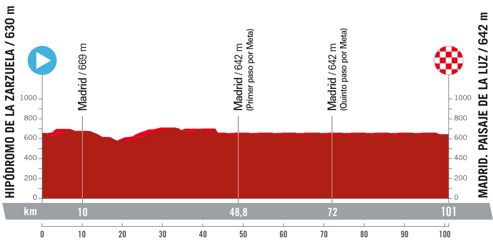 Vuelta a Espana 2023 stage 21 profil