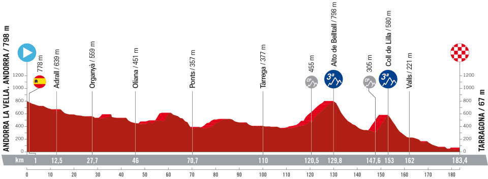 Vuelta a Espana 2023 Stage 4 profil 