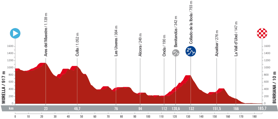 Vuelta a Espana 2023 stage 5 profil 