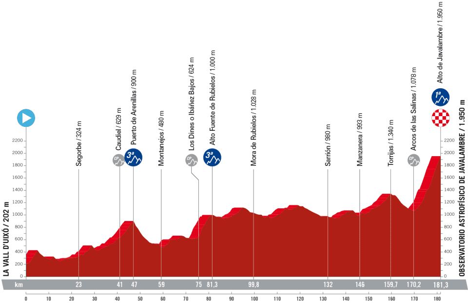 Vuelta a Espana 2023 stage 6 profil 