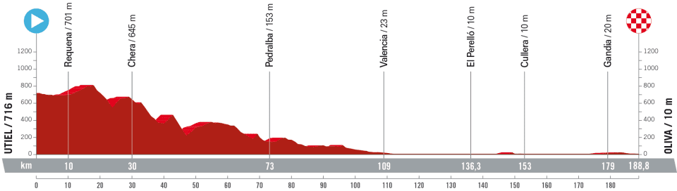 Vueota a Espana 2023 stage 7 profile