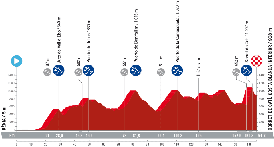 Vuelta a Espana 2023 stage 8 profile