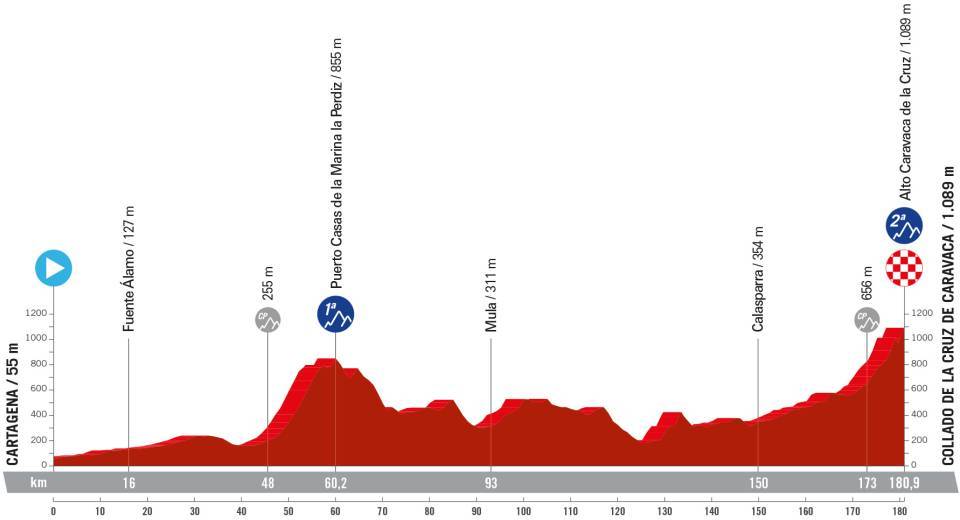 Vuelta a Espana 2023 Stage 9 profil 