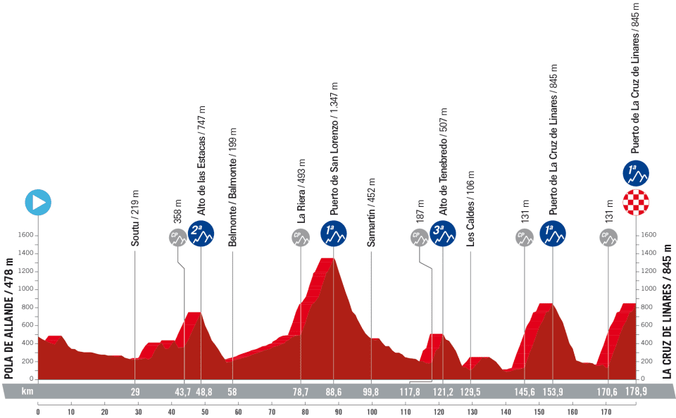 Vuelta a Espana 2023 Stage 18 profil 