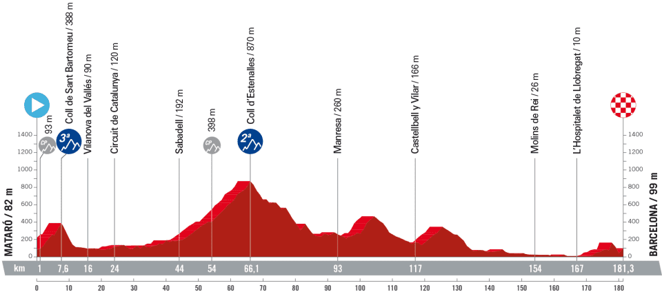Vuelta a Epana stage 2 profil