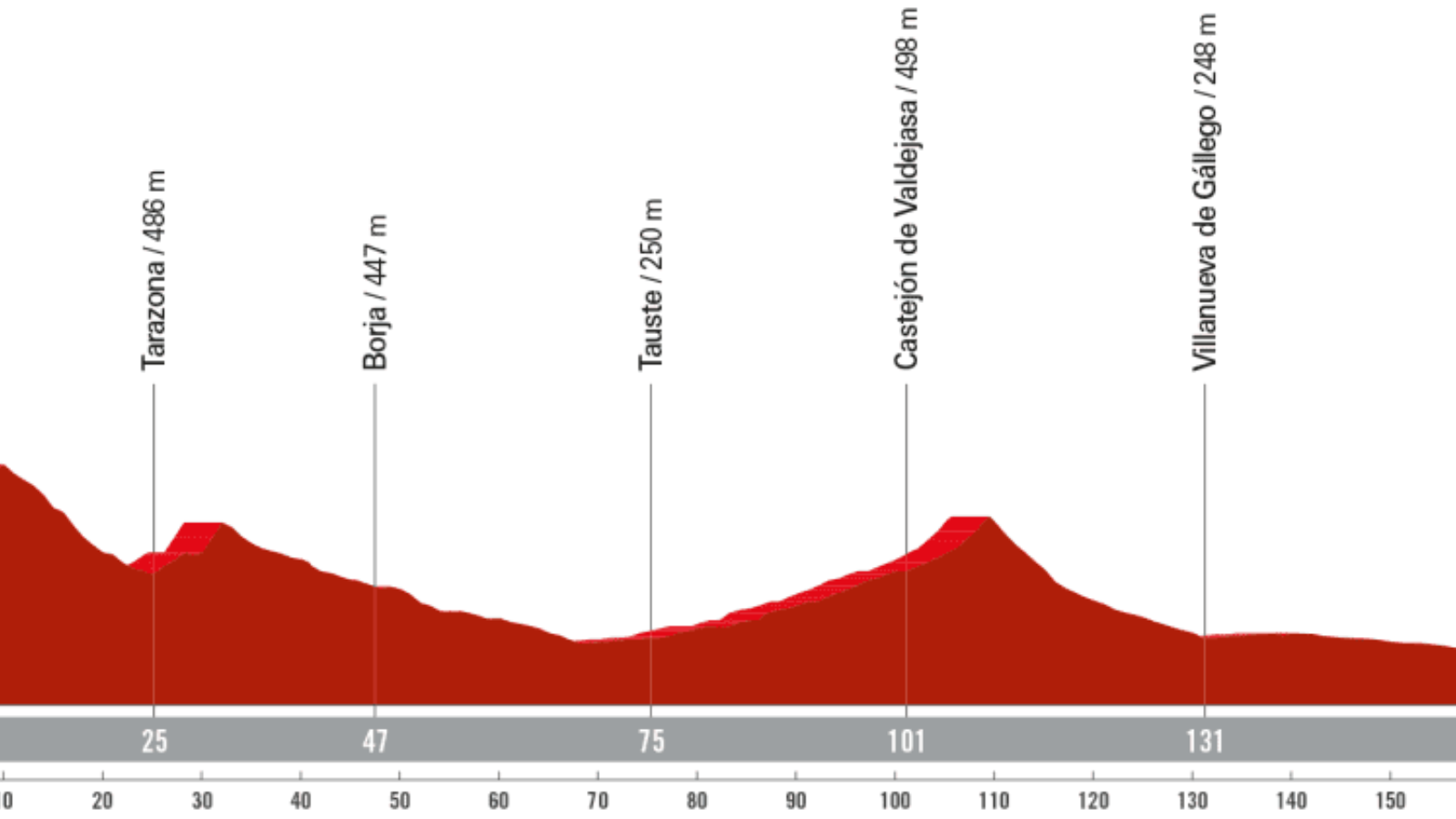 Program of Vuelta a Espana 2023 stage 12