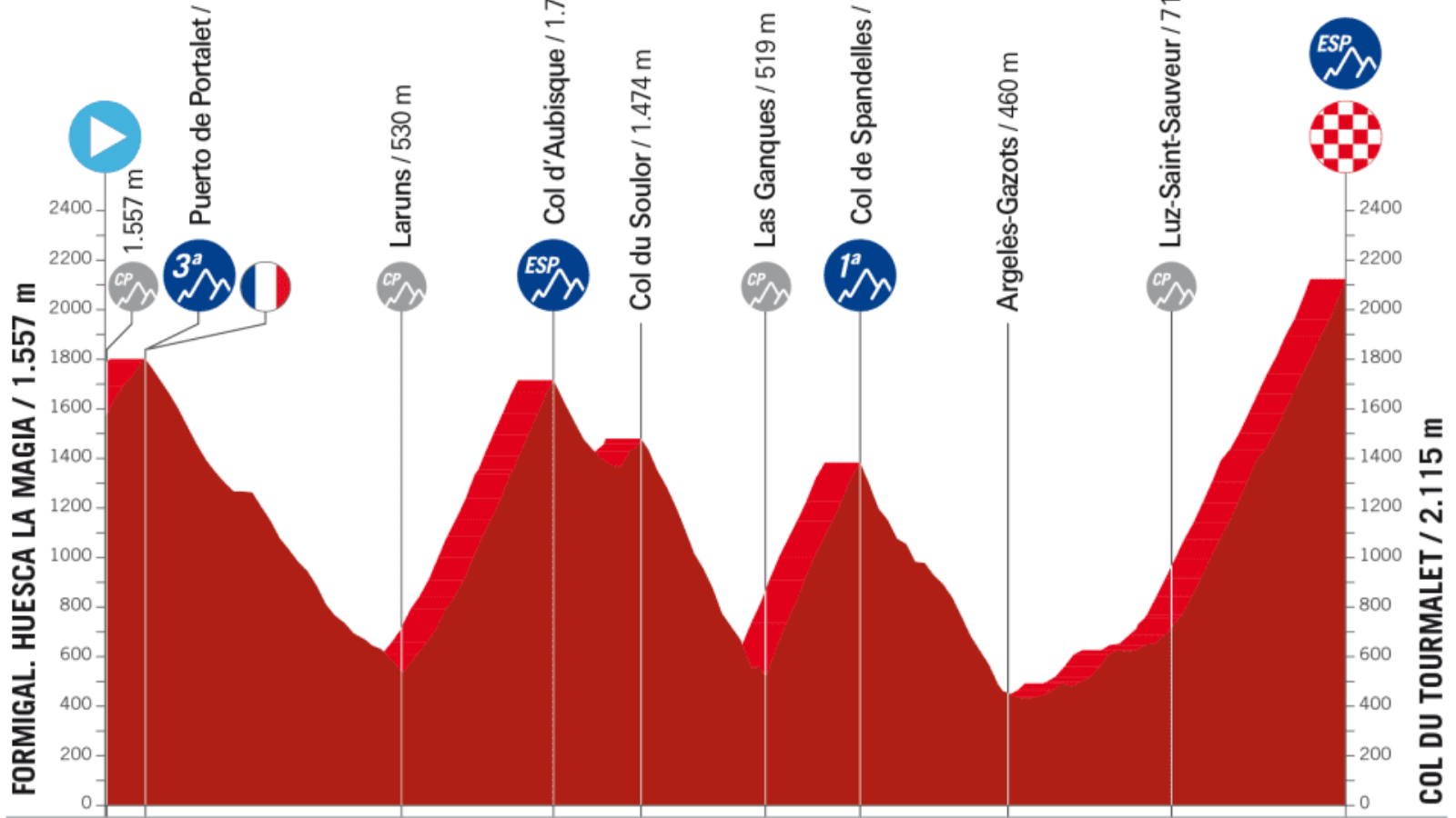 Program kf Vuelta a Espana 2023 stage 13 the stage with Tourmalet