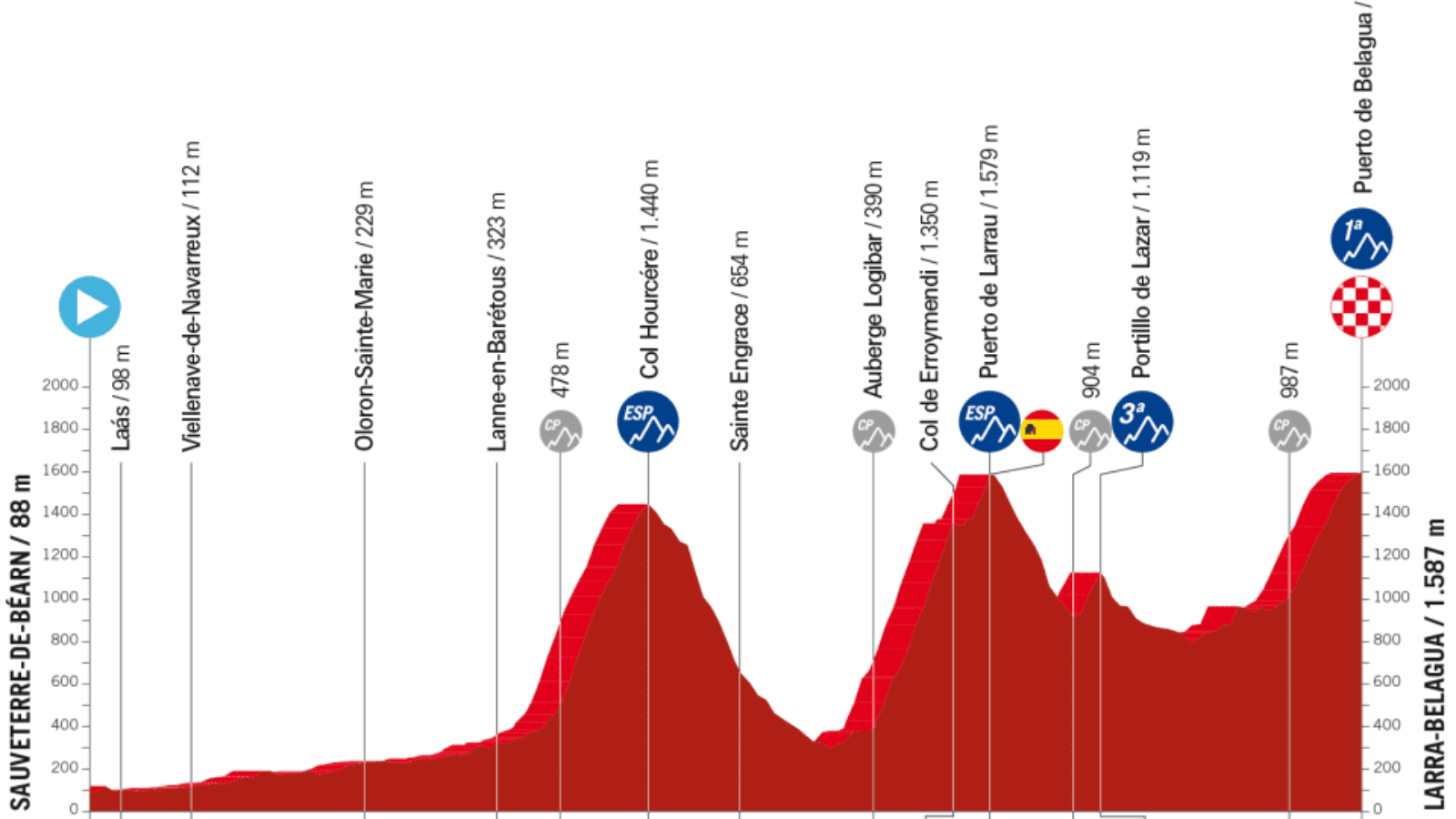 Program of Vuelta a Espana 2023 Stage 14