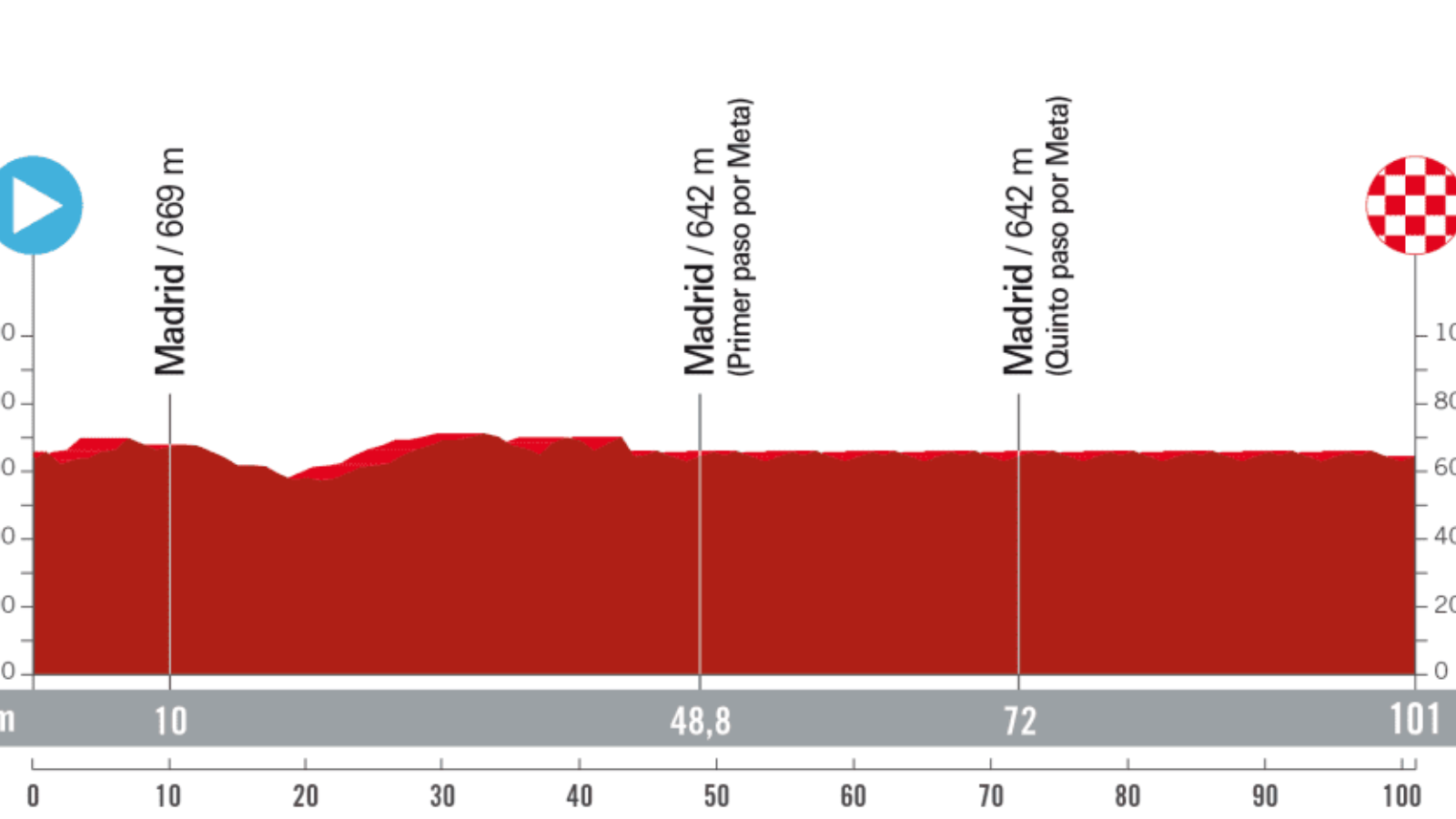 Program of Vuelta 2023 stage 21