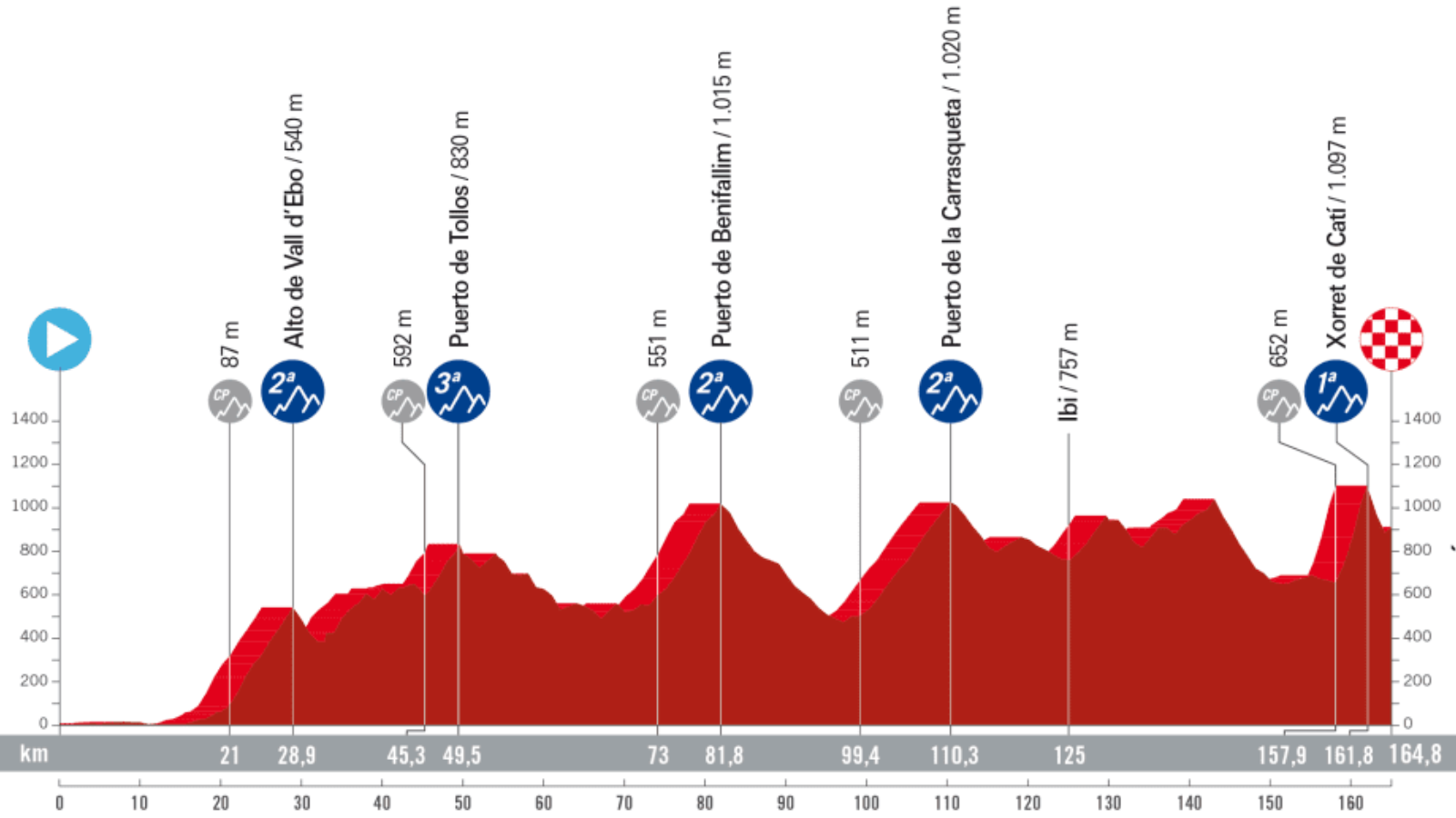 Program of Vuelta a Espana 2023 Stage 8