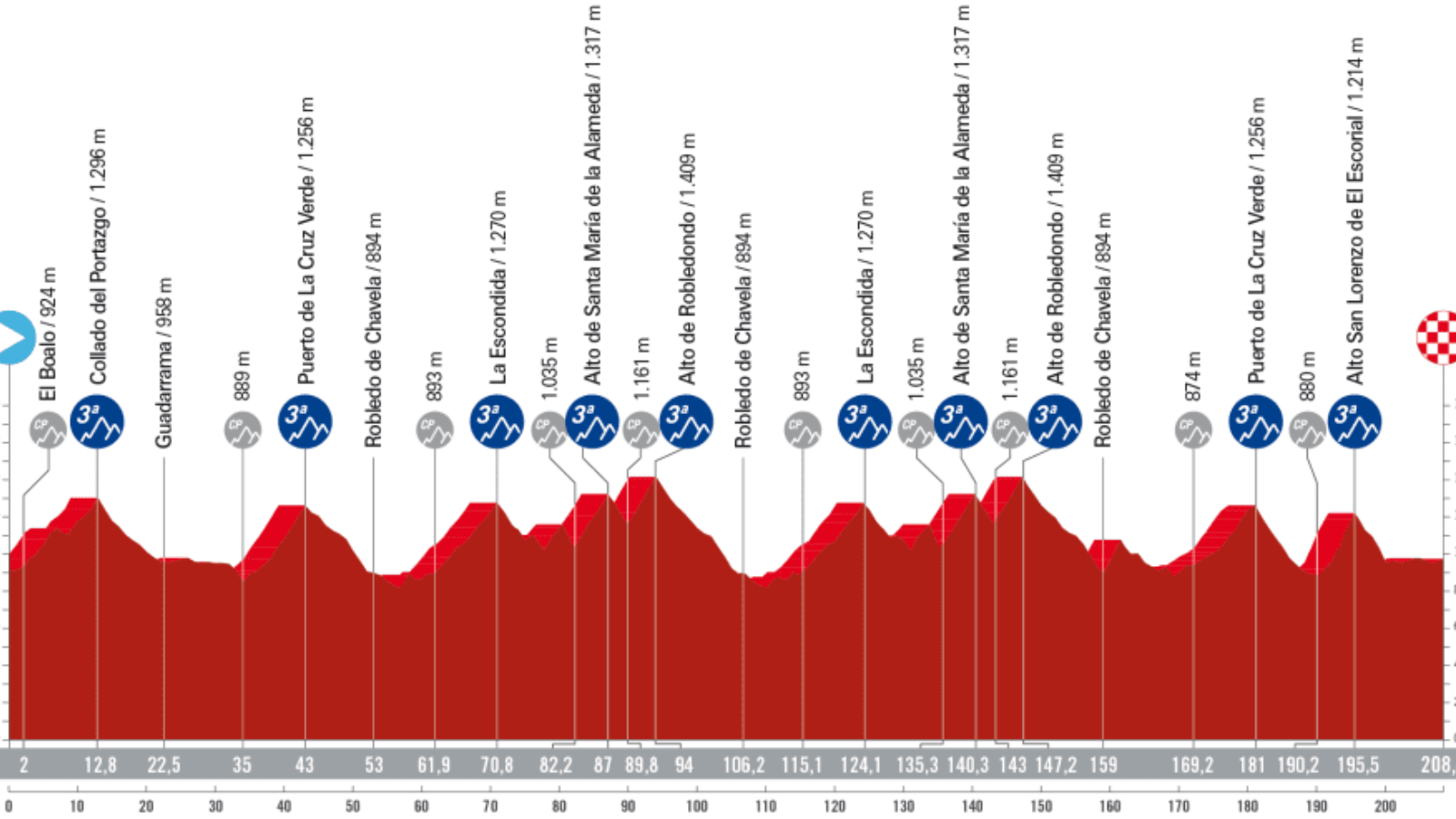 Program of the penultimate vuelta 2023 stage