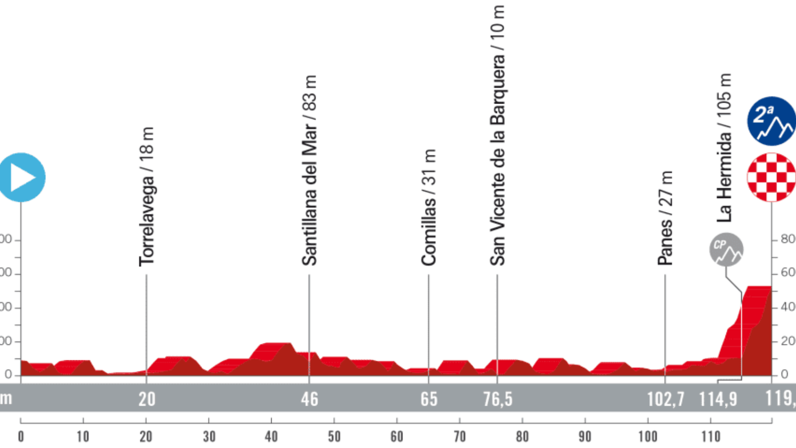Program of Vuelta a Espana 2023 stage 16