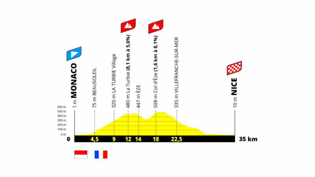 Tour de France 2024 will finish in Nice (TDF Stage 21) PelotonTales