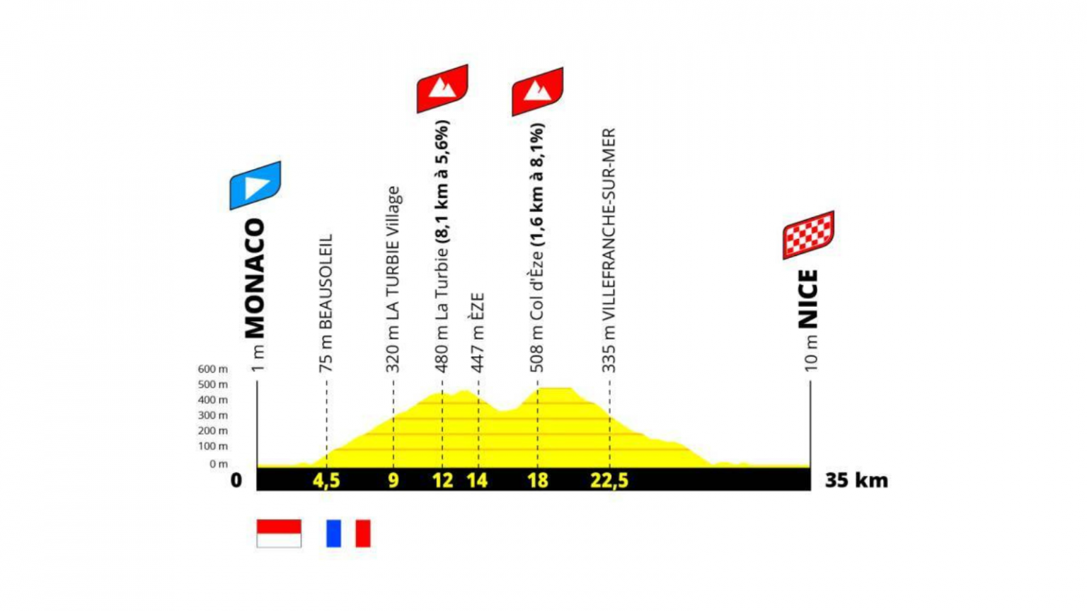 Tour de France 2024 will finish in Nice (TDF Stage 21) PelotonTales