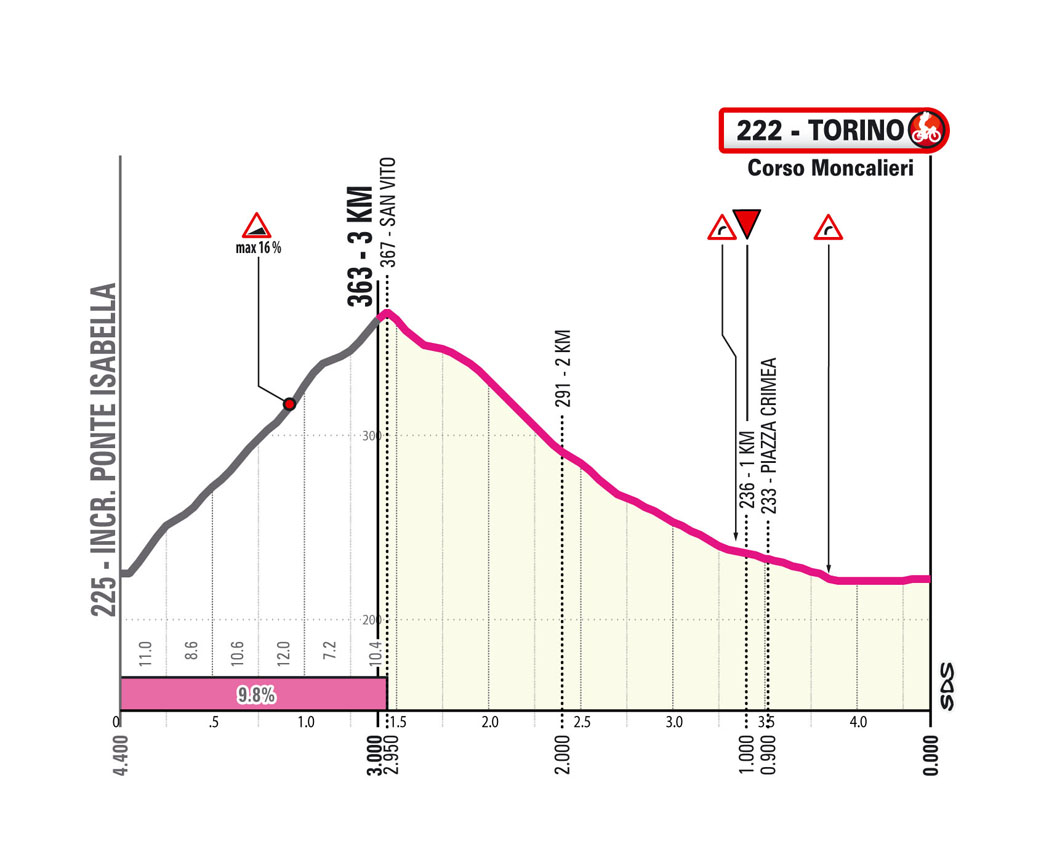 A closer look at the final kms of Giro d'Italia 2024 stage 1
