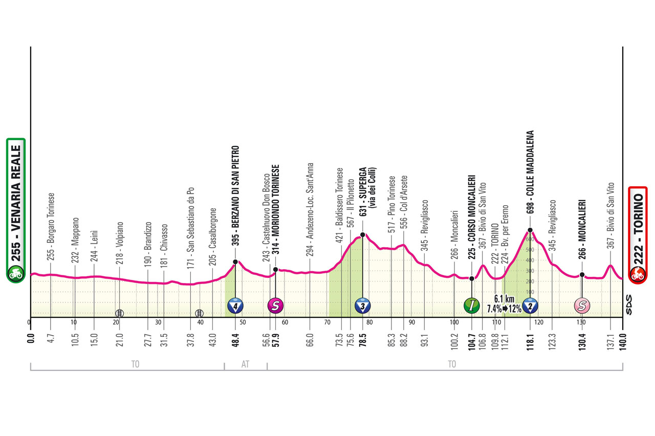 Stage profile for the first stage of Giro d'Italia 2024 