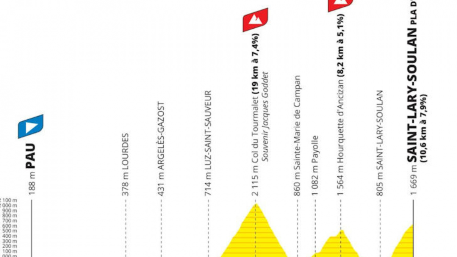 Pla d'Adet at Tour de France PelotonTales