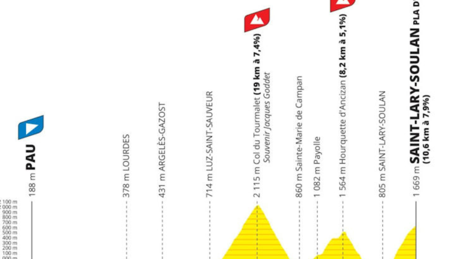 From Tourmalet to Pla d'Adet (Tour de France 2024 Stage 14 Pau Pla