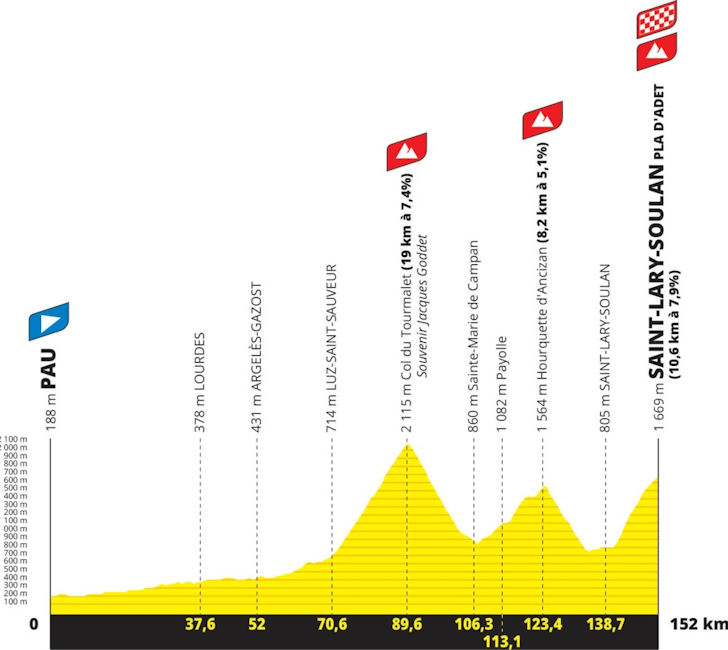 Tourmalet, Hourquette d'Ancizan and Pla d'Adet on the 14th stage of Tour de France 2024
