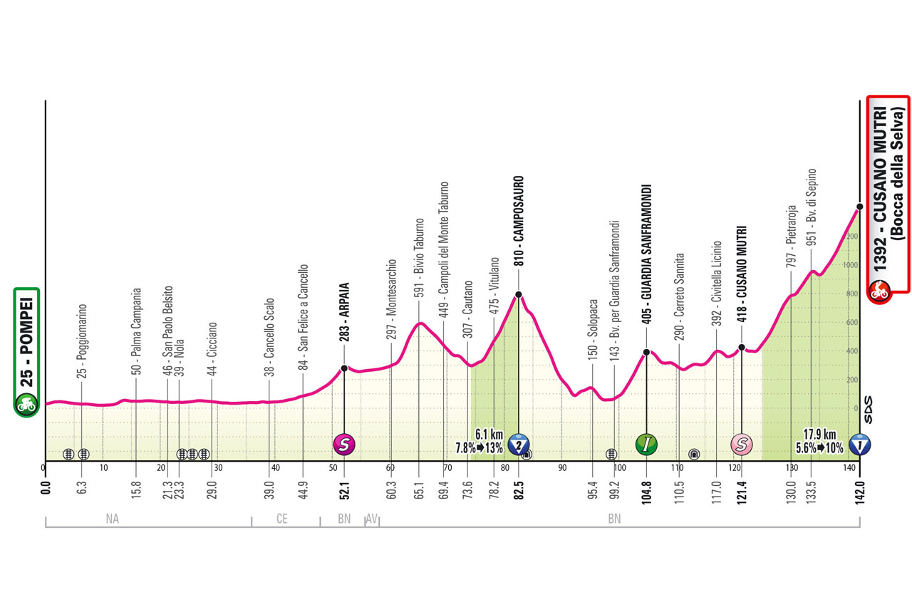 Program of the first day of the 2nd week at Giro d'Italia 2024