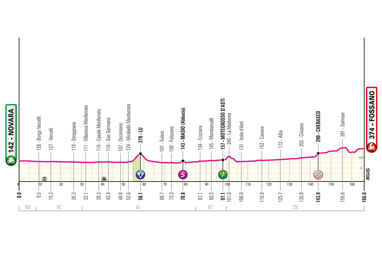 The prgram of an  almost entirely flat stage of Giro d'Italia 2024 